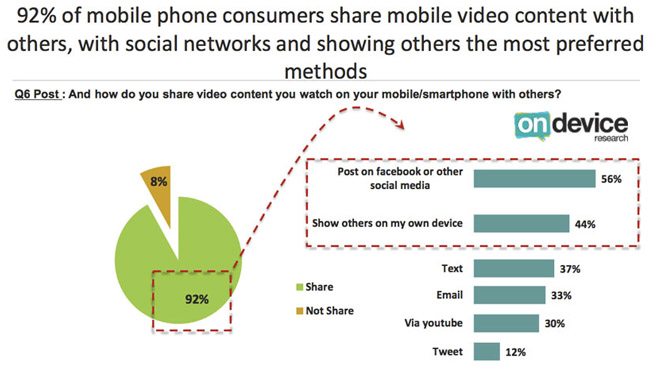 IAB: Almost two-third of mobile video usage happens at home