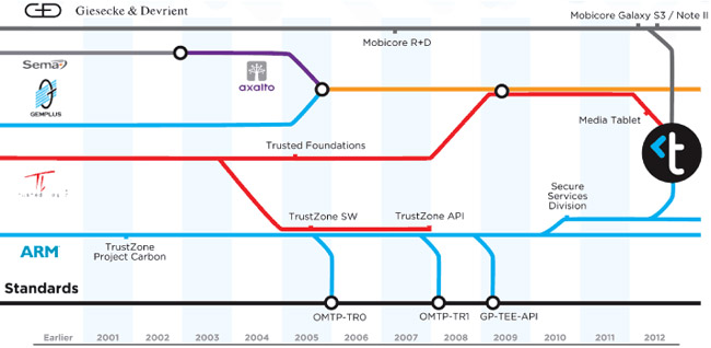 ARM, Gemalto, Giesecke & Devrient team-up to make our phones more secure