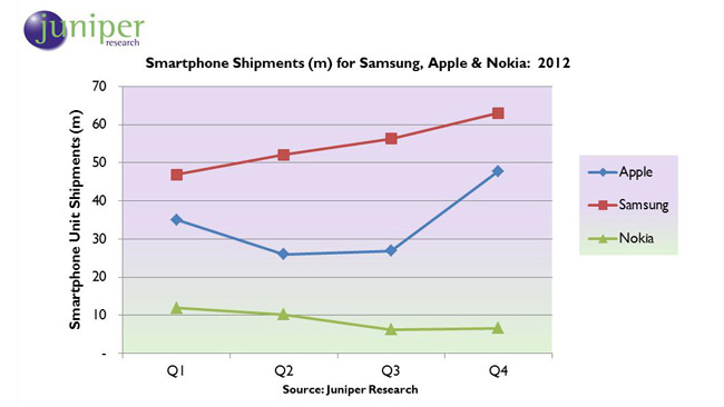 Juniper Research: Smartphone shipments exceed 200 million in Q4 2012
