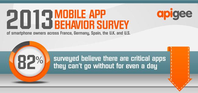 New survey shows how much we rely on our apps on a daily basis