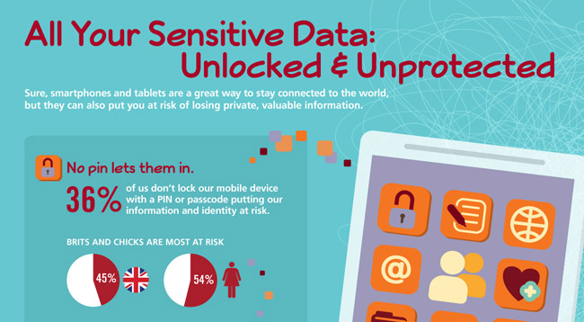 McAfee: 55% of users share their mobile or tablet PIN with others