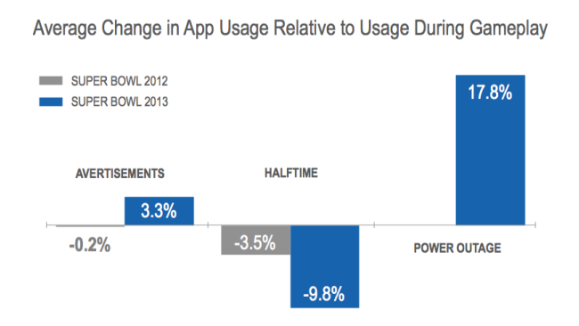 Super Bowl is cool but people still love their apps