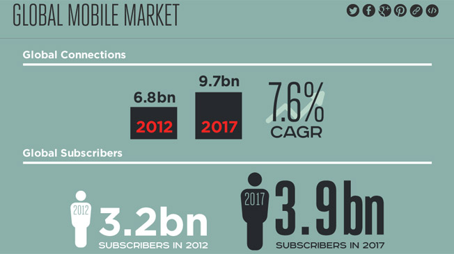 The world will reach 4 billion mobile phone users mark in 2018