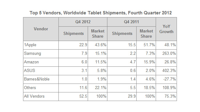 IDC: Tablet sales reached record levels during holidays