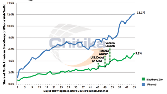 BlackBerry Z10 accounting for 5.3% of North American BlackBerry traffic