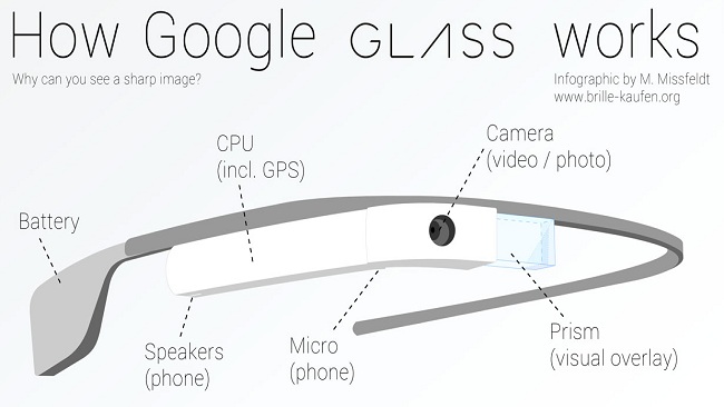 Infographic Reveals How Google Glass Functions