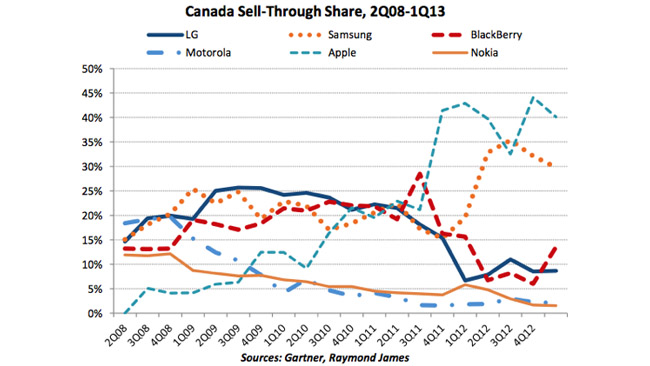 BlackBerry's Canadian market share grows to 13.5%