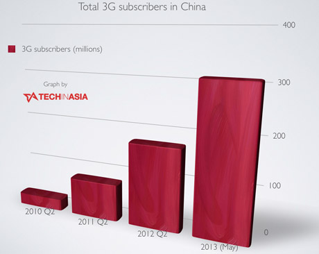 China surpasses 300 million 3G subscribers
