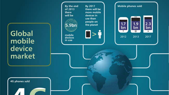 Mobile phone sales to reach 1.86 billion this year
