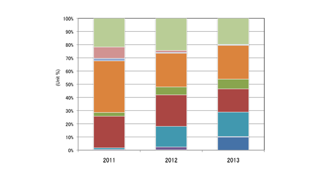 Larger screens and improved resolution keep smartphone display market growing