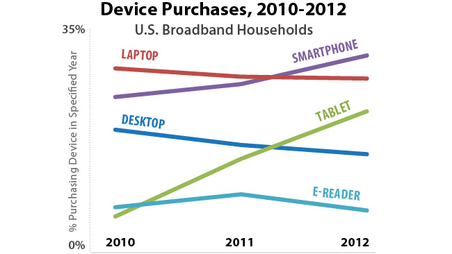 Almost half of US broadband households now own a tablet