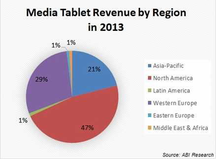 North America to account for almost half of $72 billion in tablet spend this year