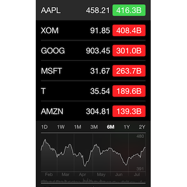 Apple re-emerges as the world's most valuable company!