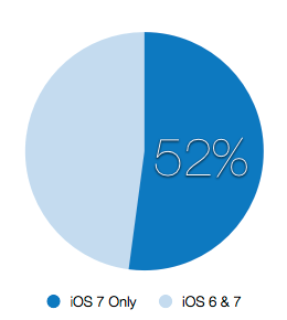 More than half of mobile developers to require iOS 7 for their apps?