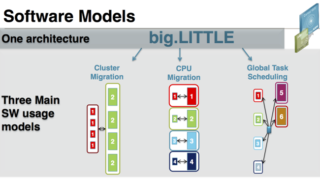 ARM big.LITTLE architecture