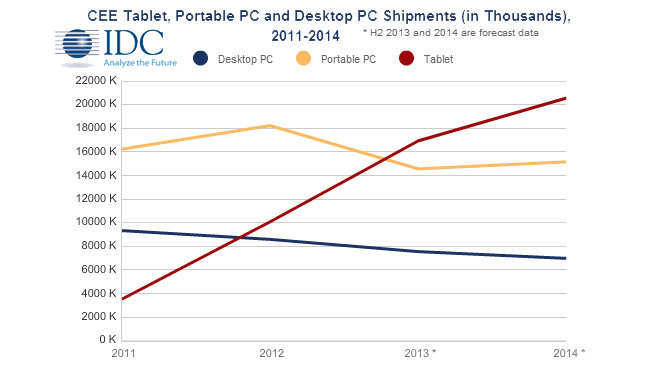 Low-cost devices drive help keep European tablet market growing