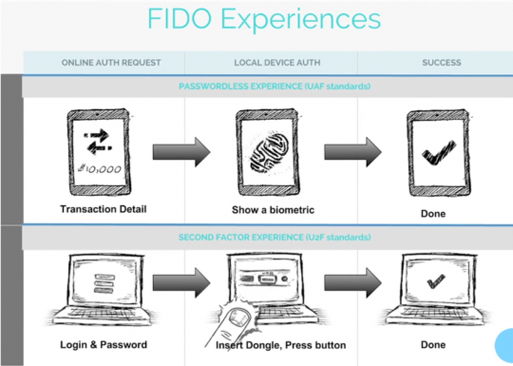 FIDO looking to bring Touch ID to Android in 6 months