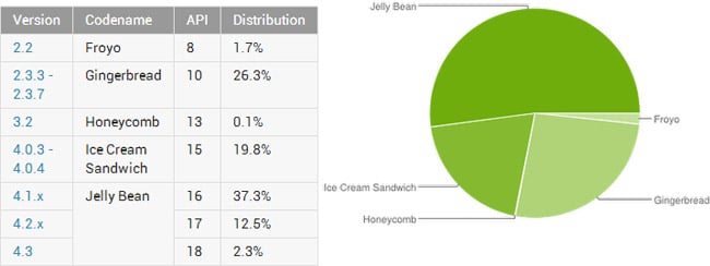 Jelly Bean now running on more than half of Android devices