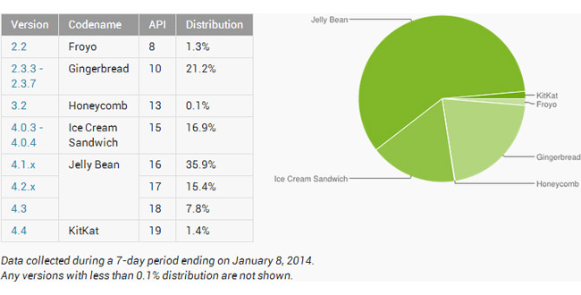 Updated Android platform distribution numbers show tiny jump for KitKat and Jelly Bean, decline for all other versions