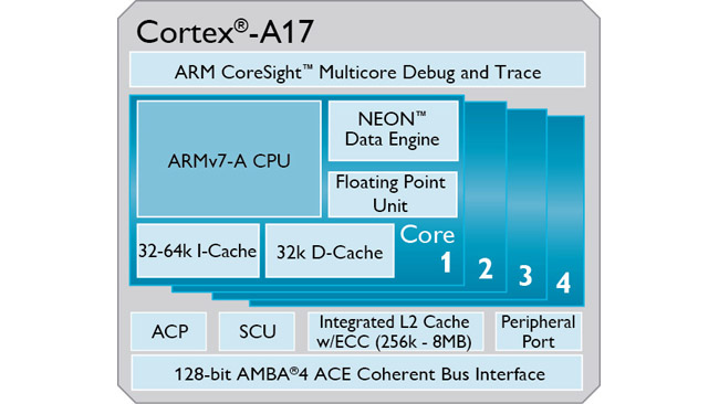 ARM Cortex-A17