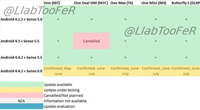 The original HTC One getting Sense 6.0 update in May/June, One Max and Mini in June/July