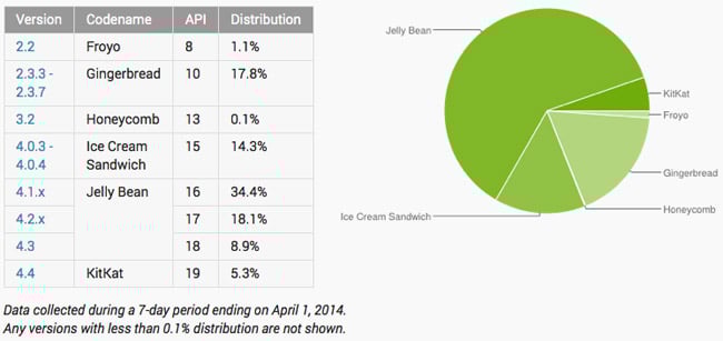 KitKat grows to 5.3% of active devices!