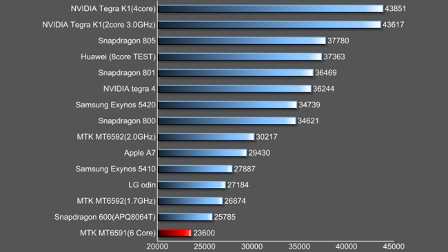 MediaTek MT6591 processor visits Antutu with its six cores