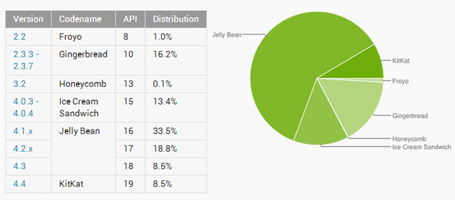 Android distribution numbers reveal the rise of KitKat, steady demise of Gingerbread