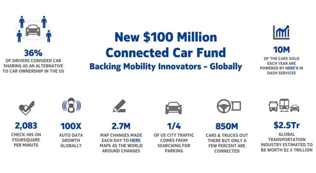 Nokia to invest $100 million in connected cars market